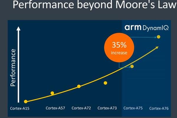 ARM改进CPU和GPU：Windows运行更快 能耗更低