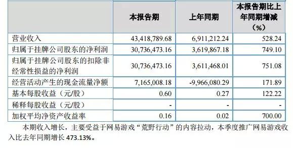 深圳惠程大股东增持稳定股价,收购标的业绩不