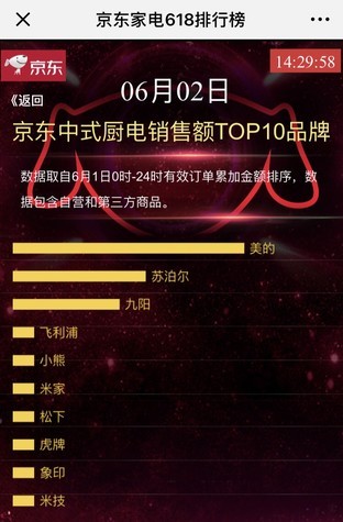 美的燃爆京东家电销售排行榜 美的熊和京东JOY上演“降温总动员”