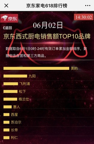 美的燃爆京东家电销售排行榜 美的熊和京东JOY上演“降温总动员”