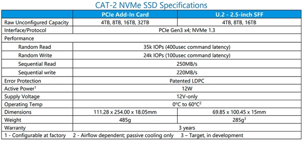 32TB！SSD再攀新高：就是性能有点惨