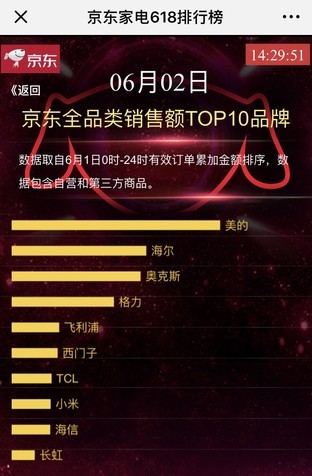 美的燃爆京东家电销售排行榜 美的熊和京东JOY上演“降温总动员”