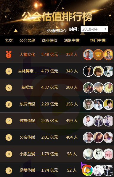 成立仅一年打造估值5.48亿元主播公会,大鹅文