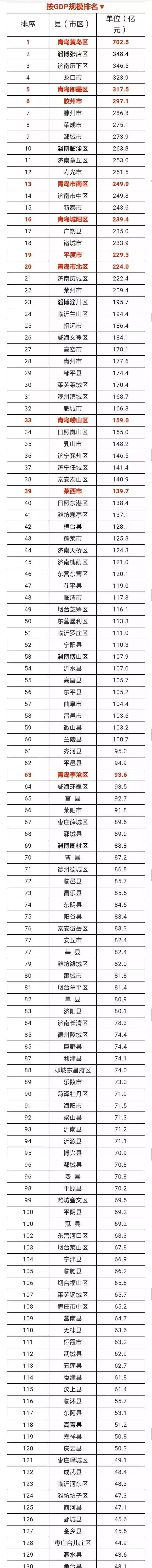 山东各县gdp排名_山东省县市、区2017年GDP排名黄岛双冠加身、历下领跑济南