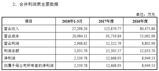 净利率17% 科迪速冻拟装入科迪乳业曲线上市