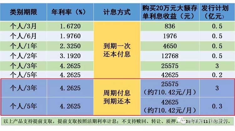 利率4.2625%按月付息大额存单带您玩转财富增值