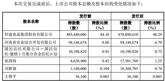 净利率17% 科迪速冻拟装入科迪乳业曲线上市