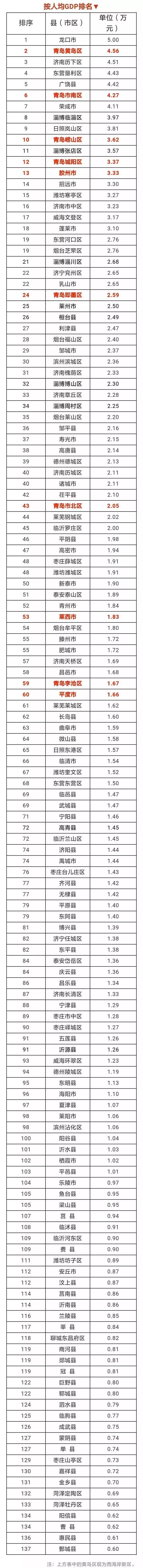 山东省区县gdp排名_山东省县市、区2017年GDP排名黄岛双冠加身、历下领跑济南