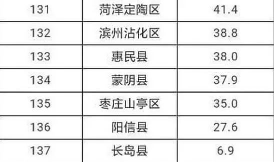 山东各县gdp排行_你那排第几？28省GDP排行榜贵州成绩可喜可贺山东需要加油了(2)