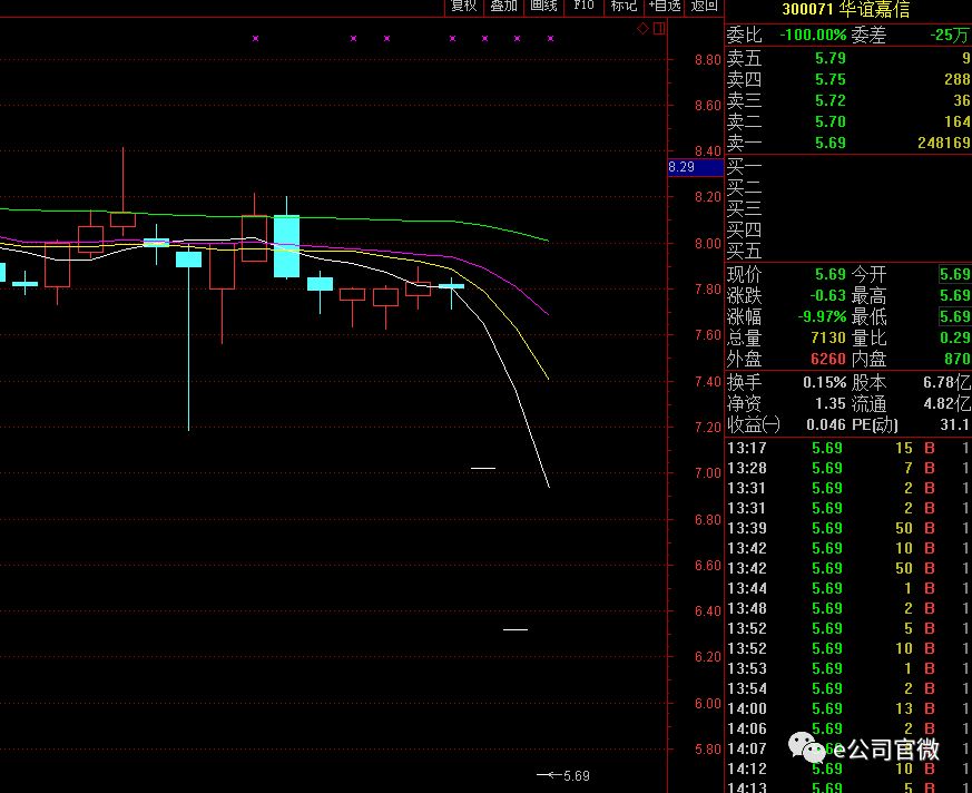 三机构席位抛售近1.5亿!这家影视股大跌之后火