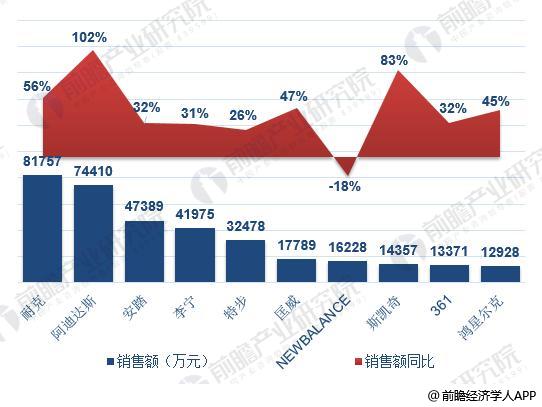 2018q1运动鞋行业销售额:耐克和阿迪达斯遥遥领