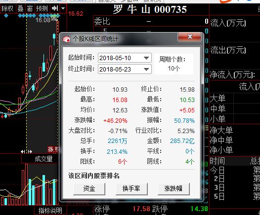 接下来这支票也是最近大热的海南跑马股份罗牛山,本人刚看到这支股票