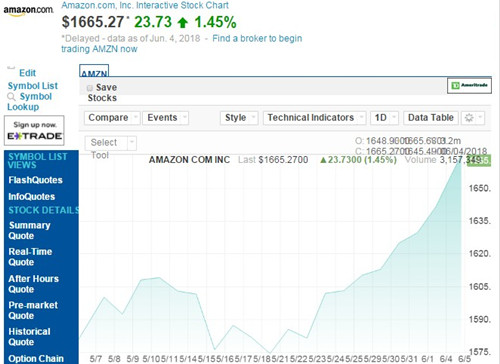 亚马逊股价周一创新高 市值首次超过8000亿美元