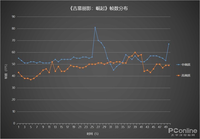 《古墓丽影：崛起》帧数分布