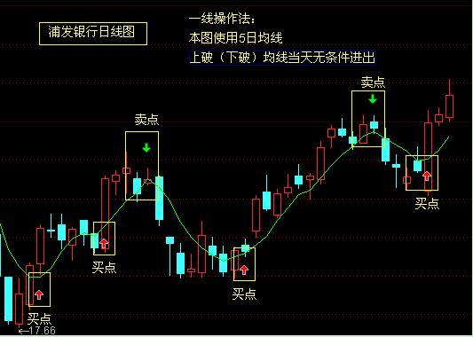 股市经典口诀:线上阴线买,买错也要买,线下阳线抛,抛错也要抛