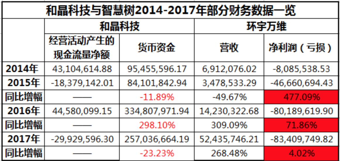 智慧树增资大幅下调,和晶科技到底在下一盘怎