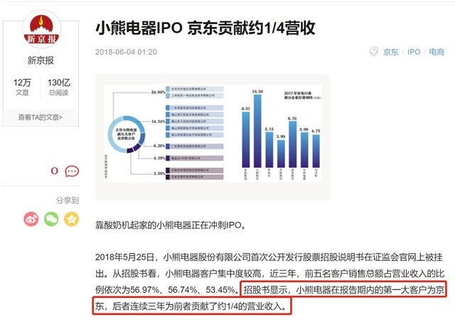 京东家电拓渠线下 小熊电器IPO 京东贡献1/4营收
