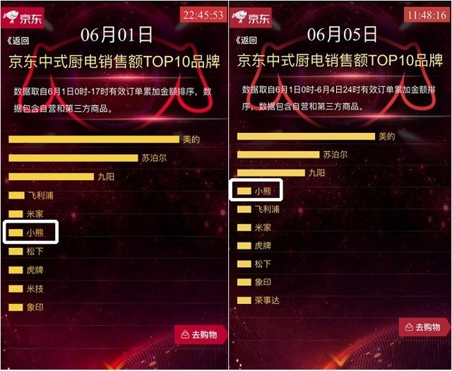 京东家电拓渠线下 小熊电器IPO 京东贡献1/4营收