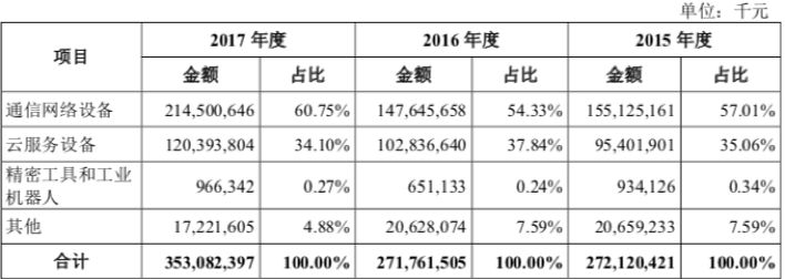 富士康,A股,上市,工业互联网