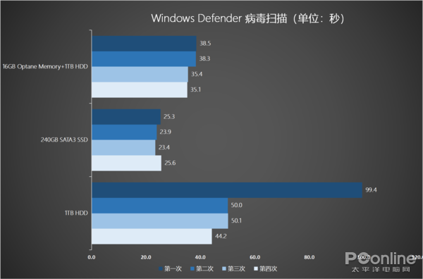 病毒扫描Windows Defender