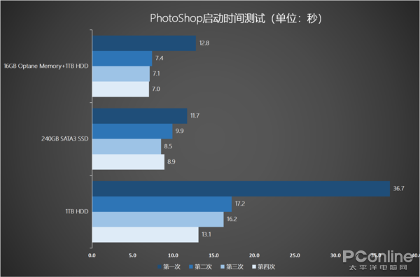 Photoshop启动时间测试