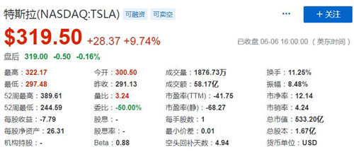 特斯拉股价大涨近10% 空头遭重创一日损失超10亿美元
