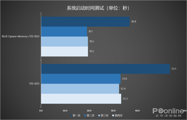系统启动时间测试