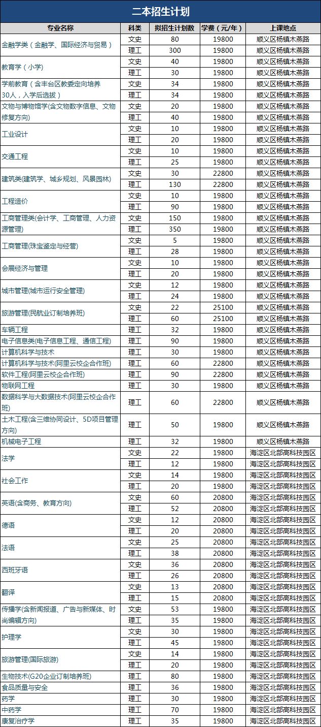 招生丨北京城市学院2018年在京招生计划(二本