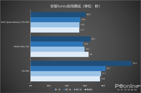 安装iTunes应用测试