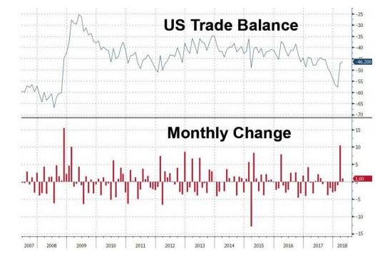 特朗普贸易战奏效:4月美国贸易赤字创七个月