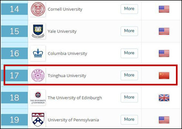 QS世界大学排名发布，11所中国高校进前百清华升至第17