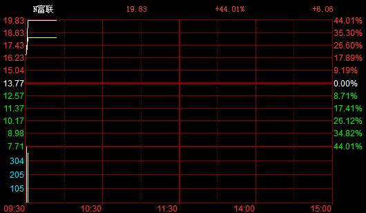 工业富联登陆上交所 股价高开44% 未来会有几