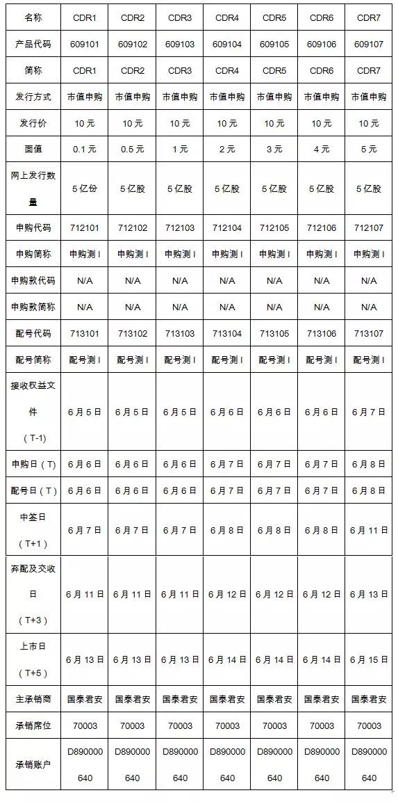 上交所CDR测试中!代码609开头,CDR究竟咋交