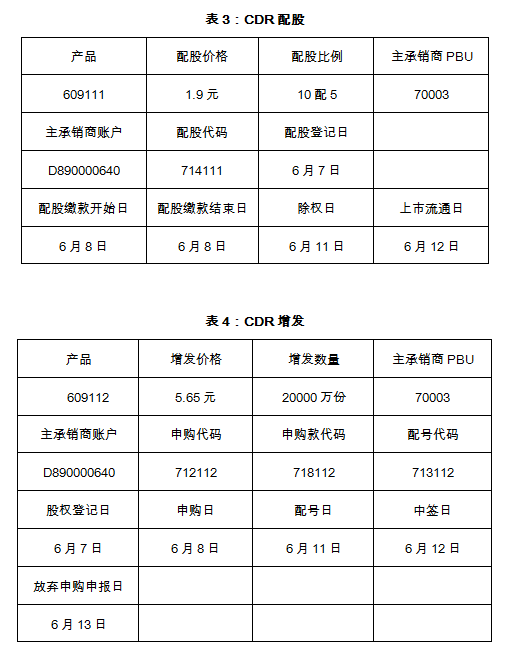 上交所CDR测试中!代码609开头,CDR究竟咋交