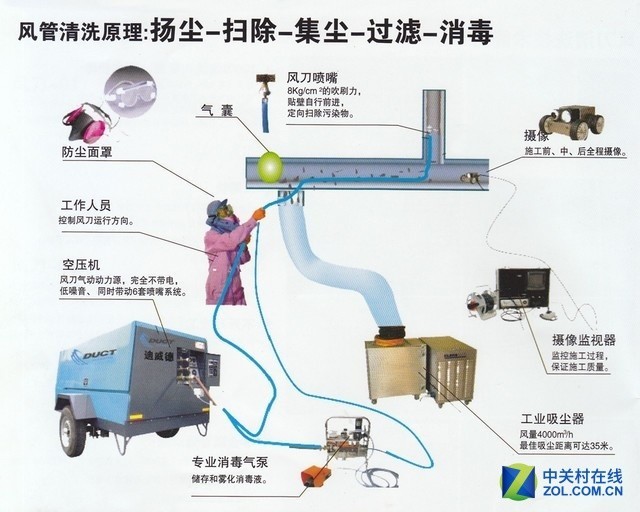 中央空调不需要清洗？ 这些误区需要改变 
