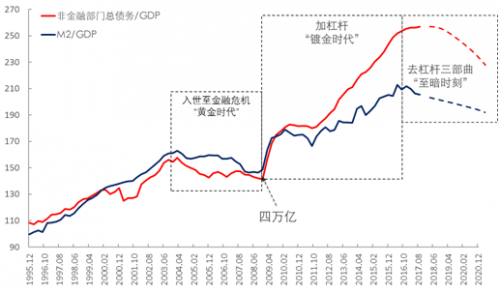 理解中国式杠杆：历史、演绎与未来