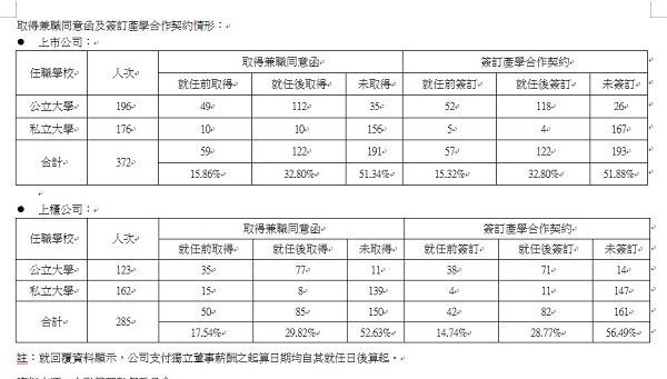台湾上市柜公司独董资料曝光 657人是大专院校教师