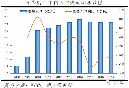 年轻人口大幅下降_A股预言帝 人口突出问题早已渗透国内一线城市