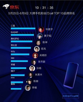 京东618上半场落幕 米耀对飙谁主江湖？ 