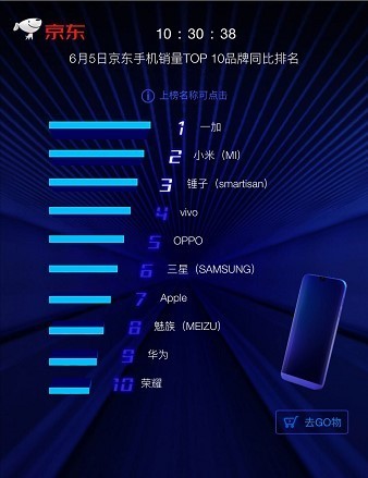 京东618上半场落幕 米耀对飙谁主江湖？ 
