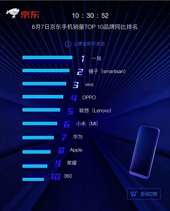 京东618上半场落幕 米耀对飙谁主江湖？ 