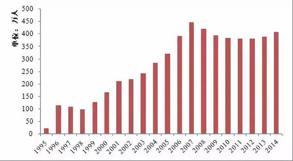 中国内地迁移人口数_中国人口大迁移(3)