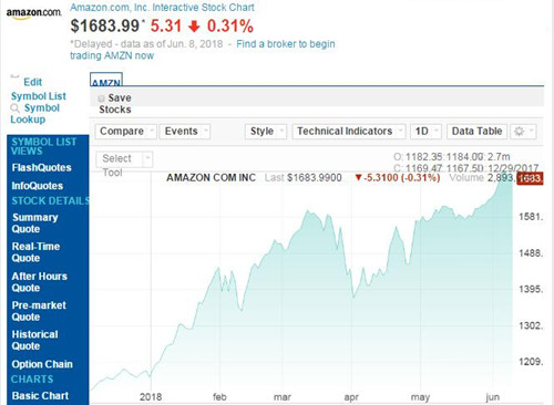 亚马逊股价今年已上涨44% 市值上周首次超过8000亿美元