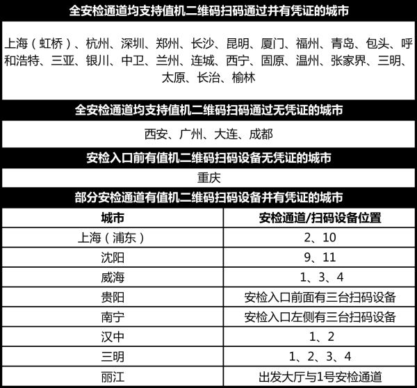 吉祥航空开启二维码值机新功能