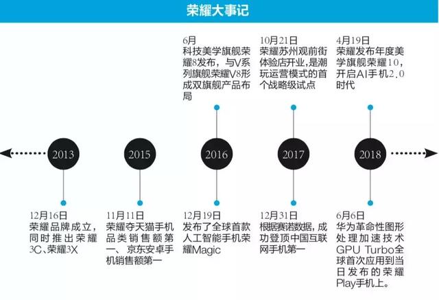 富二代转型的荣耀,超小米成互联网手机头牌,加