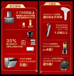 京东618家电品类日大爆发 销售额达去年3倍以上!