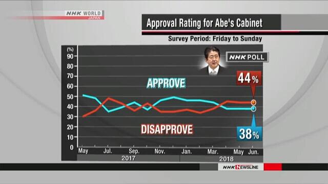 日媒调查显示安倍内阁支持率连续3月低于不支持率