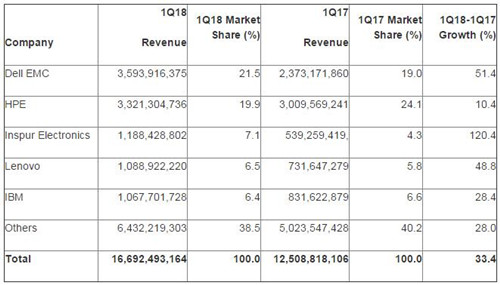 Gartner：一季度全球服务器市场营收166.9亿美元 同比大增33.4%