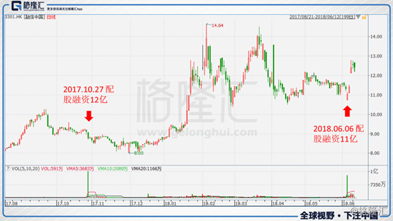 融信中国:配股叠加股东增持,国际大行也忍不住
