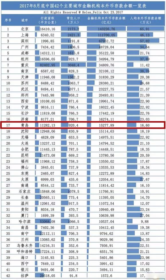 北上广人均存款_青岛人均存款(3)